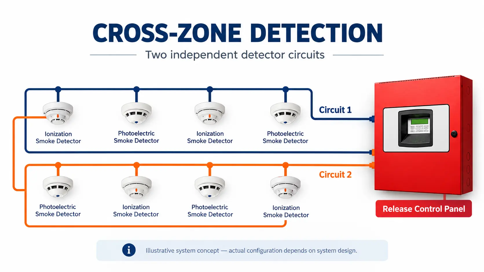 ภาพประกอบแนวคิดระบบตรวจจับเพลิงไหม้แบบ Cross-Zone