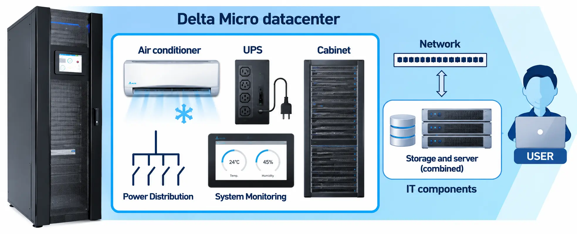 ภาพรวมโซลูชัน Delta Micro Data Center