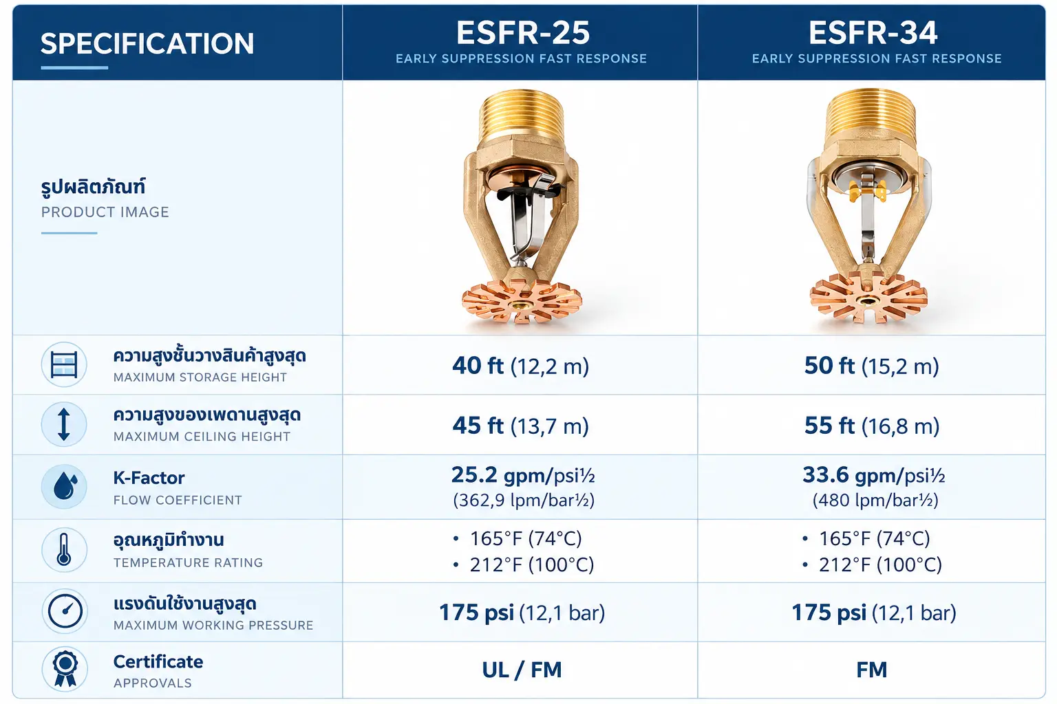 ตารางเปรียบเทียบข้อมูลทางเทคนิค TYCO ESFR-25 และ ESFR-34