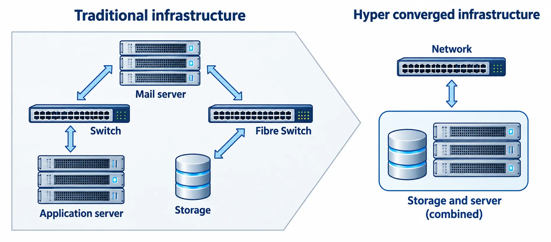 เปรียบเทียบ Traditional IT Infrastructure และ Hyperconverged Infrastructure